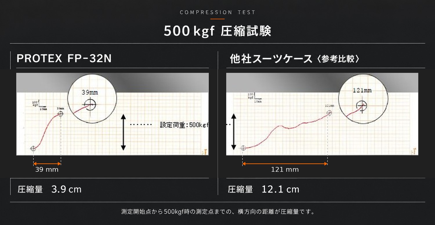 500kgf時の圧縮量・試験記録。